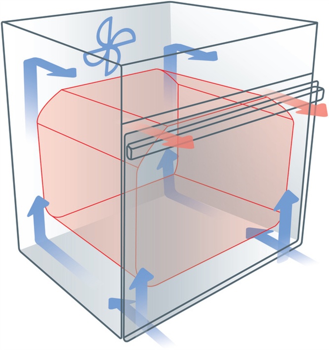 Тангенциальное охлаждение в духовых шкафах это